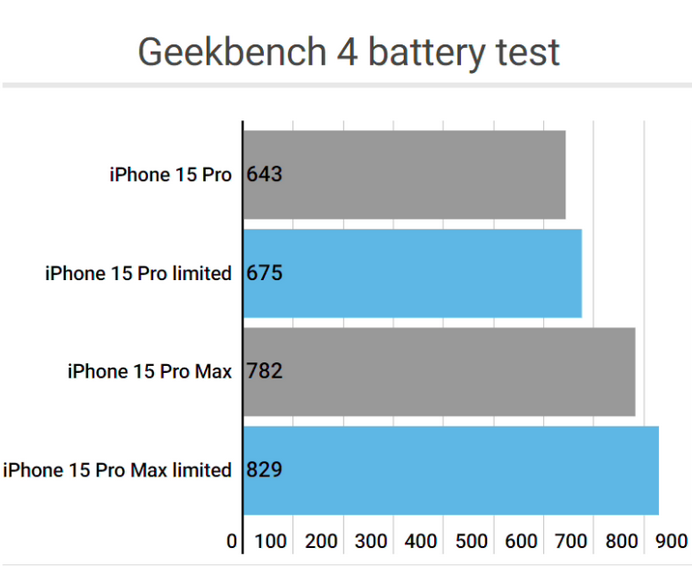 兴庆apple维修站iPhone15Pro的ProMotion高刷功能耗电吗