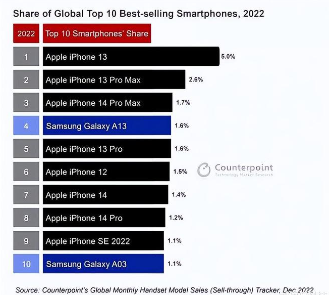 兴庆苹果维修分享:为什么iPhone14的销量不如iPhone13? 