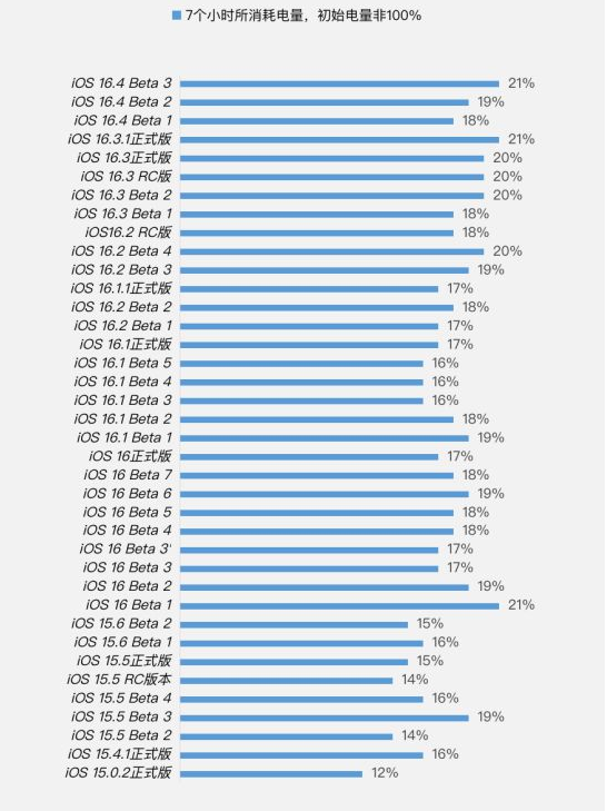 兴庆苹果手机维修分享iOS 16.4 Beta 3续航跑分等测试结果汇总 