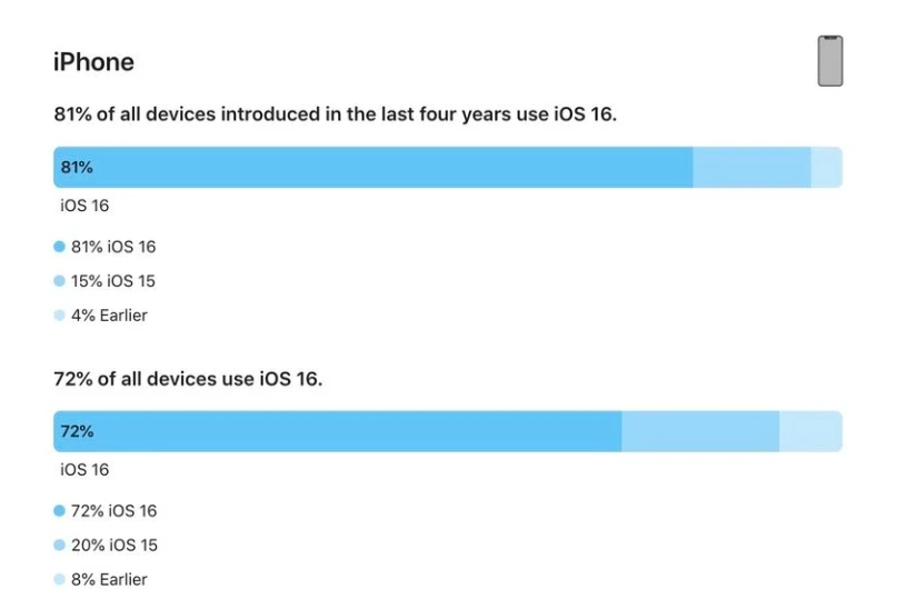 兴庆苹果手机维修分享iOS 16 / iPadOS 16 安装率 