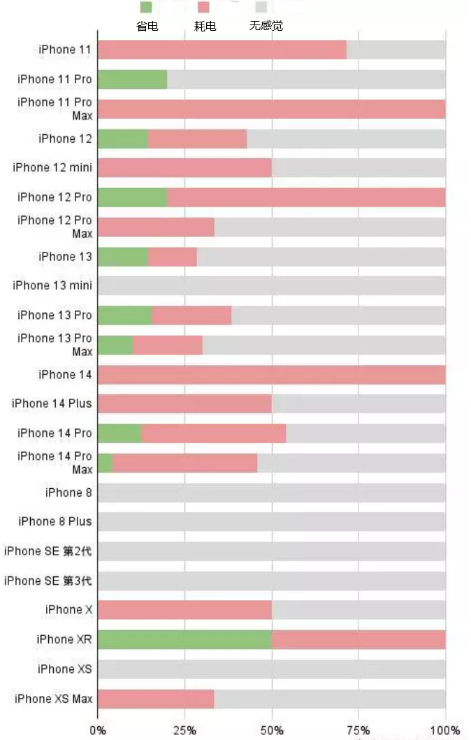 兴庆苹果手机维修分享iOS16.2太耗电怎么办？iOS16.2续航不好可以降级吗？ 