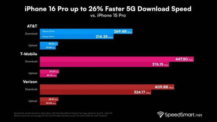 兴庆苹果手机维修分享iPhone 16 Pro 系列的 5G 速度 